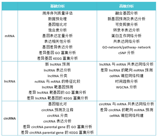 全轉(zhuǎn)錄組測(cè)序基礎(chǔ)分析與高級(jí)分析