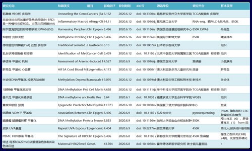 文獻(xiàn)集錦│6 月 DNA 甲基化研究新鮮速遞