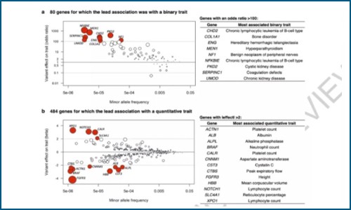 Nature | 基于 45 萬樣本 WES 數(shù)據(jù)揭示 564 個(gè)健康性狀關(guān)聯(lián)基因，有望開辟基因功能研究新航道