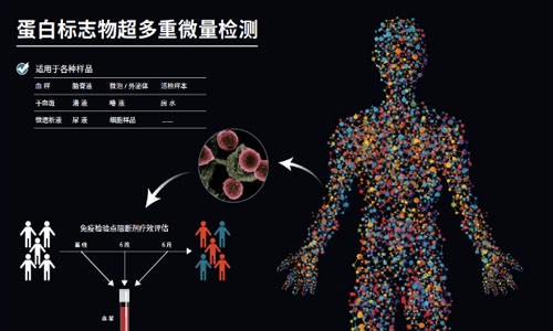 文獻(xiàn)解讀 | 麻省總醫(yī)院采用 Olink 蛋白組學(xué)對(duì) ICB 治療黑色素瘤進(jìn)行綜合分析
