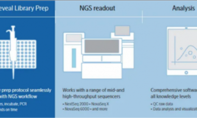 新品發(fā)布 |Olink?? Reveal 基于 NGS 的新一代蛋白組學(xué)